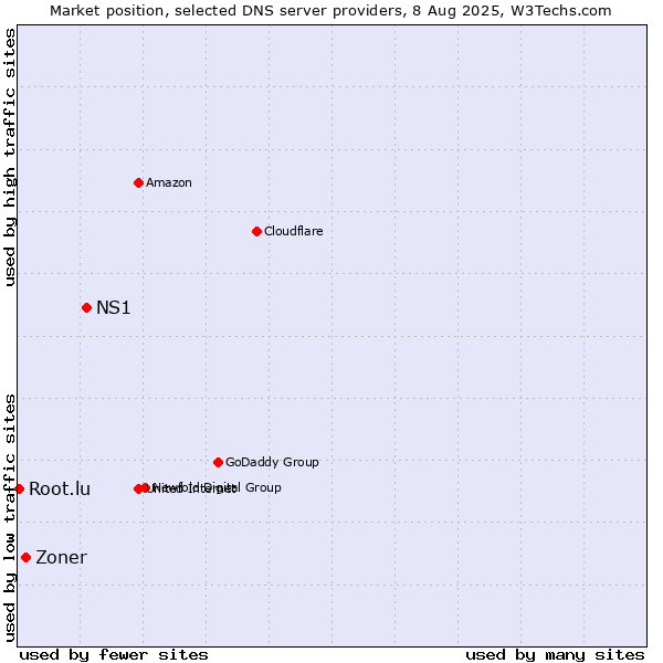 Market position of NS1 vs. Zoner vs. Root.lu