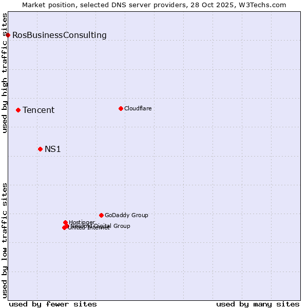 Market position of NS1 vs. Tencent vs. RosBusinessConsulting