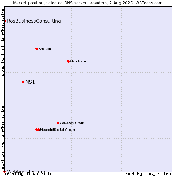 Market position of NS1 vs. RosBusinessConsulting vs. Webhost Python