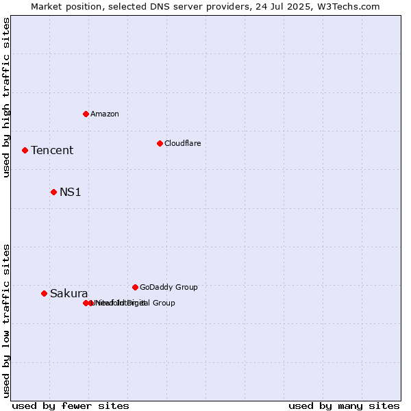 Market position of NS1 vs. Sakura vs. Tencent