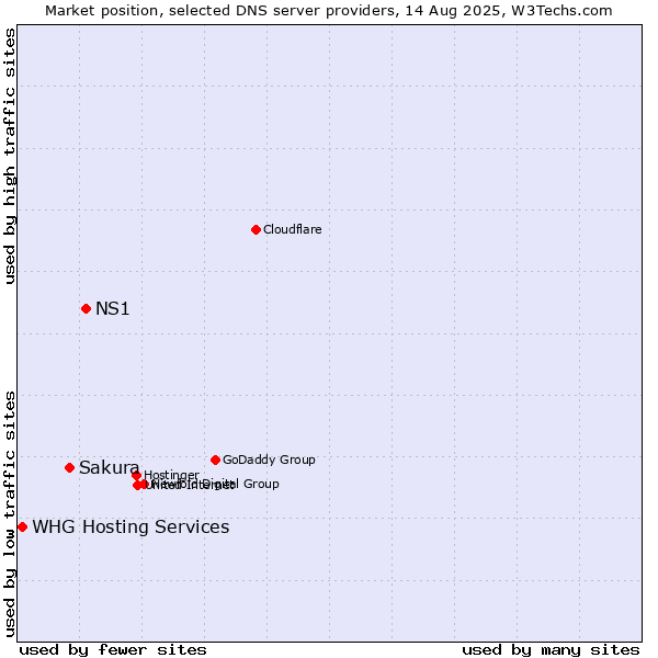 Market position of NS1 vs. Sakura vs. WHG Hosting Services