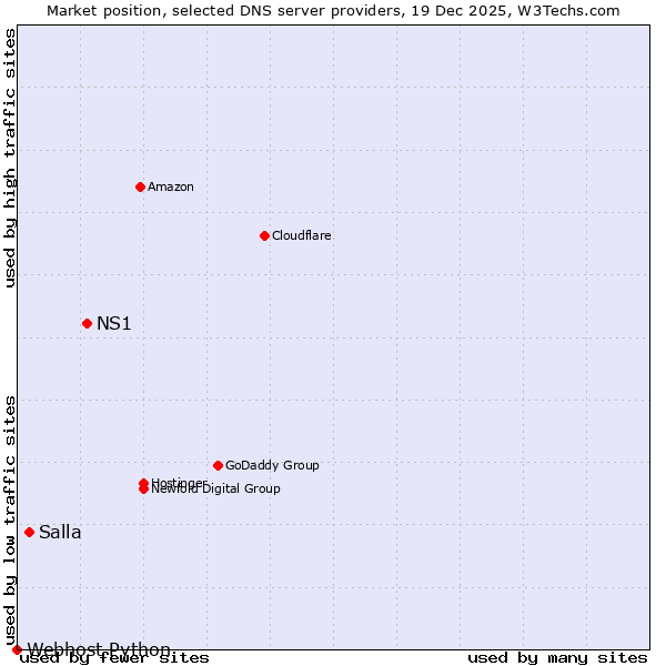 Market position of NS1 vs. Salla vs. Webhost Python