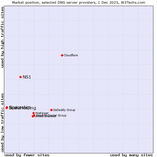 Market position of NS1 vs. Spaceship vs. ScalaHosting