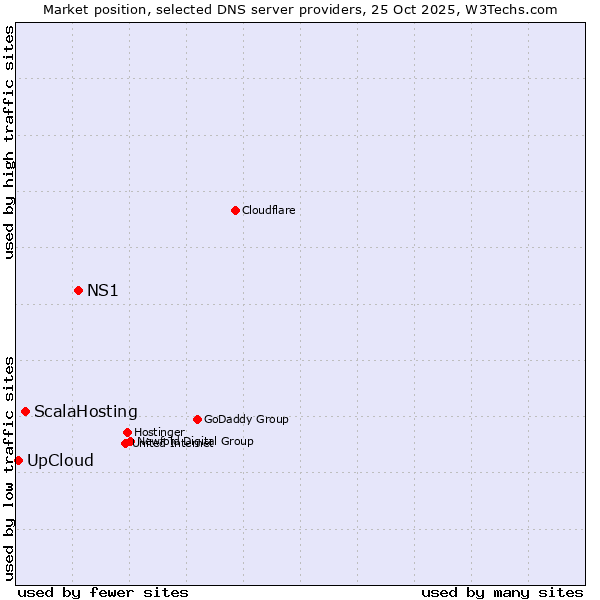 Market position of NS1 vs. ScalaHosting vs. UpCloud