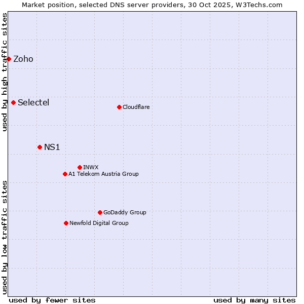Market position of NS1 vs. Selectel vs. Zoho
