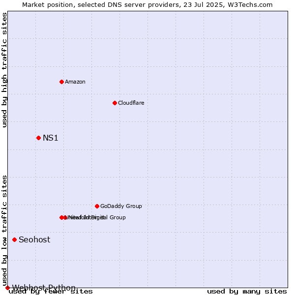 Market position of NS1 vs. Seohost vs. Webhost Python