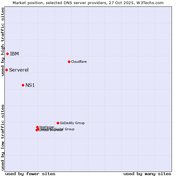 Market position of NS1 vs. IBM vs. Serverel