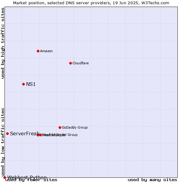 Market position of NS1 vs. ServerFreak vs. Webhost Python
