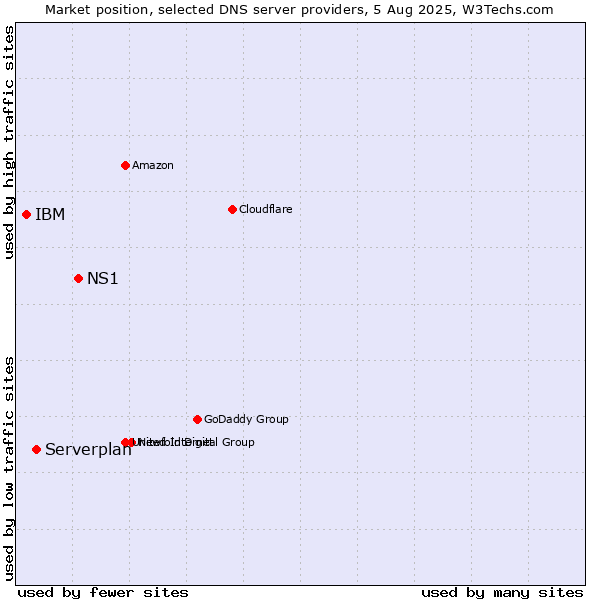 Market position of NS1 vs. Serverplan vs. IBM