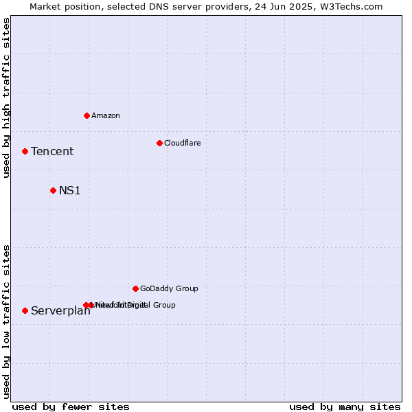 Market position of NS1 vs. Tencent vs. Serverplan