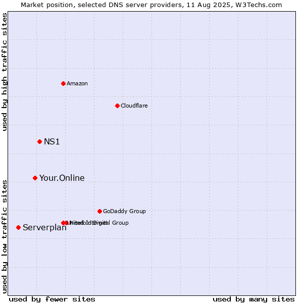 Market position of NS1 vs. Your.Online vs. Serverplan