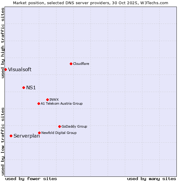 Market position of NS1 vs. Serverplan vs. Visualsoft