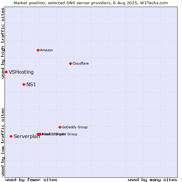 Market position of NS1 vs. Serverplan vs. VSHosting