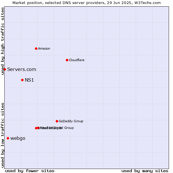 Market position of NS1 vs. webgo vs. Servers.com