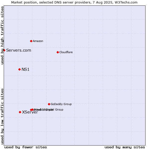 Market position of XServer vs. NS1 vs. Servers.com