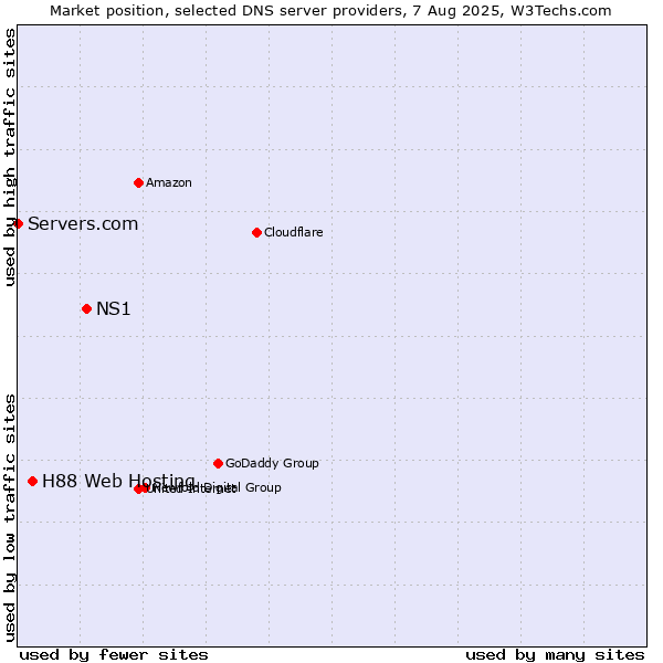 Market position of NS1 vs. H88 Web Hosting vs. Servers.com