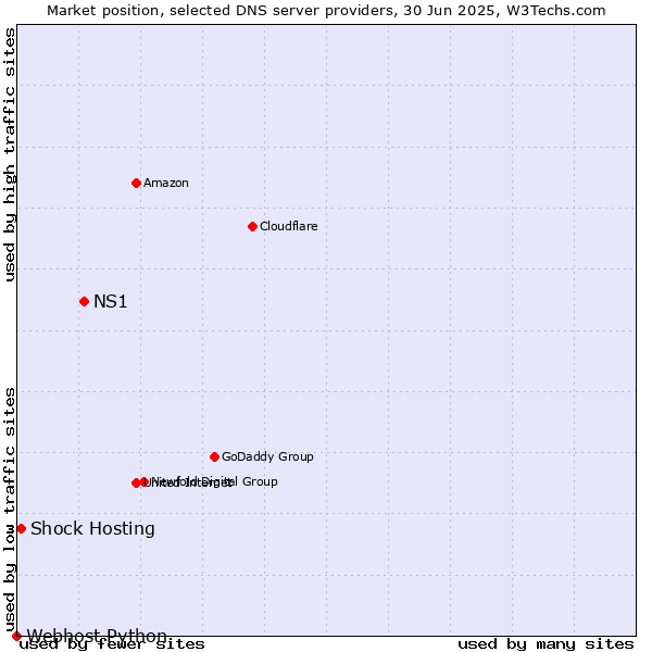 Market position of NS1 vs. Shock Hosting vs. Webhost Python