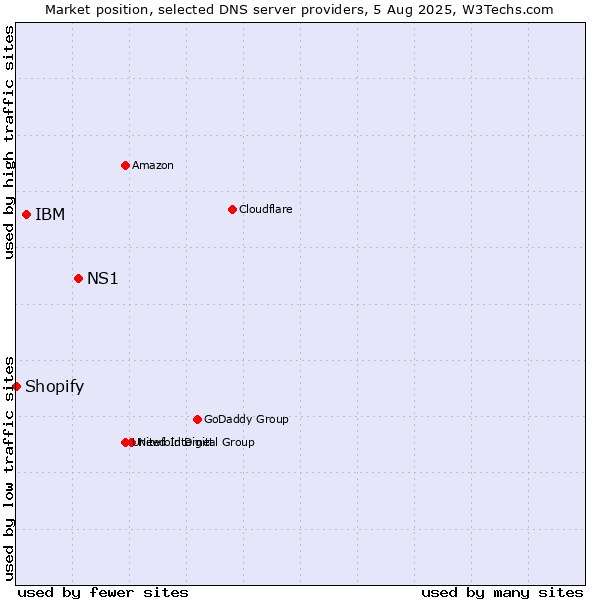 Market position of NS1 vs. IBM vs. Shopify