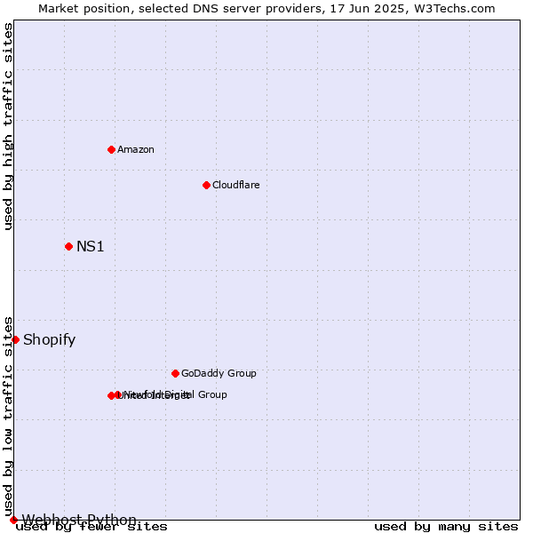 Market position of NS1 vs. Shopify vs. Webhost Python