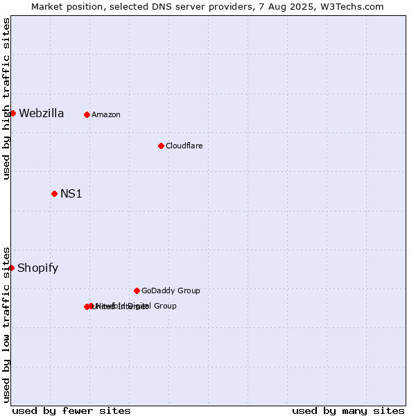Market position of NS1 vs. Webzilla vs. Shopify