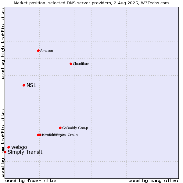 Market position of NS1 vs. webgo vs. Simply Transit