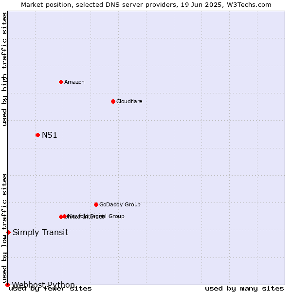 Market position of NS1 vs. Simply Transit vs. Webhost Python