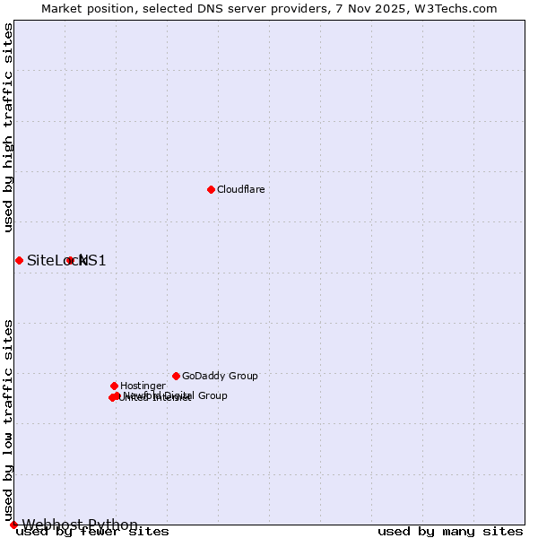Market position of NS1 vs. SiteLock vs. Webhost Python