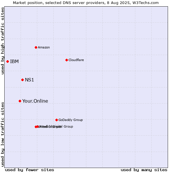 Market position of NS1 vs. Your.Online vs. IBM