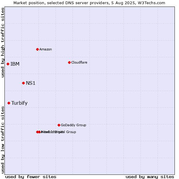 Market position of NS1 vs. Turbify vs. IBM