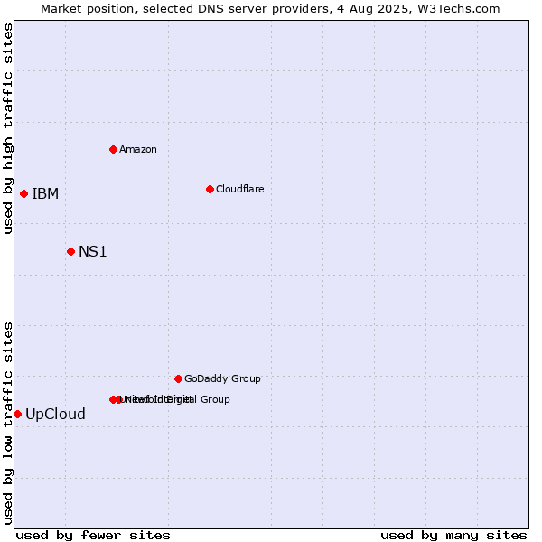 Market position of NS1 vs. IBM vs. UpCloud