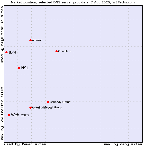 Market position of NS1 vs. Web.com vs. IBM