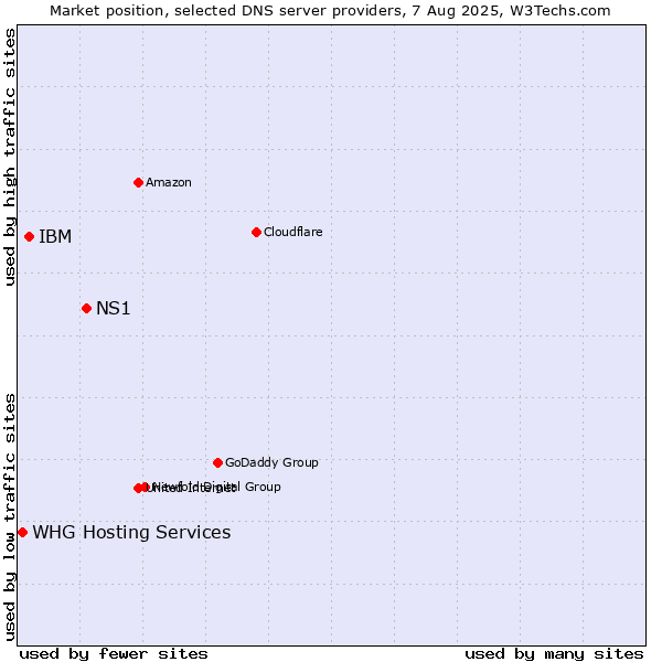 Market position of NS1 vs. IBM vs. WHG Hosting Services