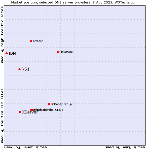 Market position of XServer vs. NS1 vs. IBM