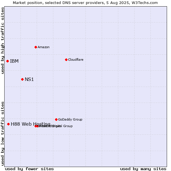 Market position of NS1 vs. H88 Web Hosting vs. IBM