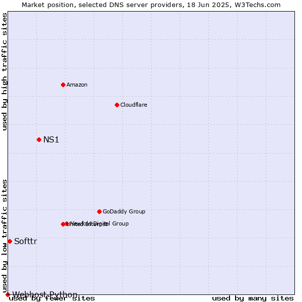 Market position of NS1 vs. Softtr vs. Webhost Python
