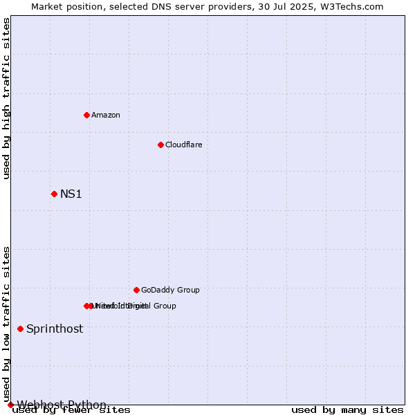 Market position of NS1 vs. Sprinthost vs. Webhost Python