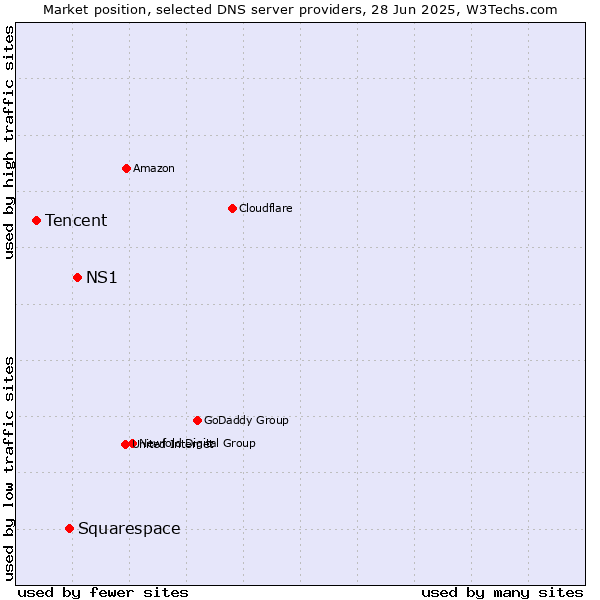 Market position of NS1 vs. Squarespace vs. Tencent