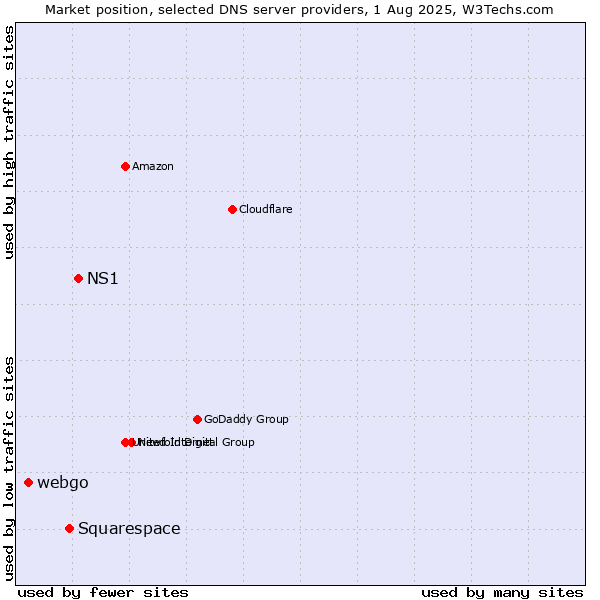 Market position of NS1 vs. Squarespace vs. webgo