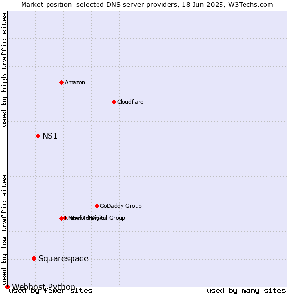 Market position of NS1 vs. Squarespace vs. Webhost Python