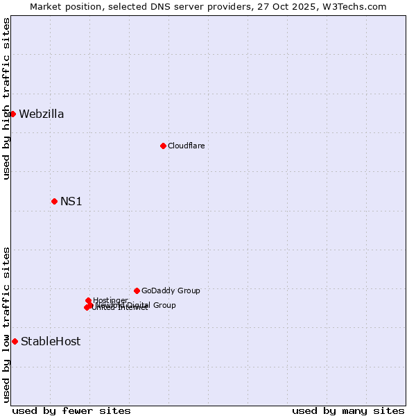 Market position of NS1 vs. StableHost vs. Webzilla