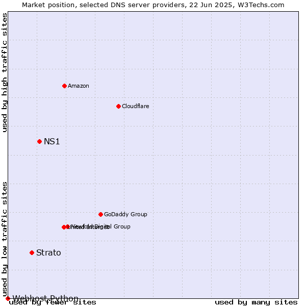 Market position of NS1 vs. Strato vs. Webhost Python