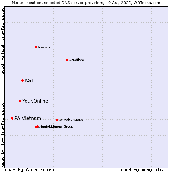 Market position of NS1 vs. Your.Online vs. PA Vietnam