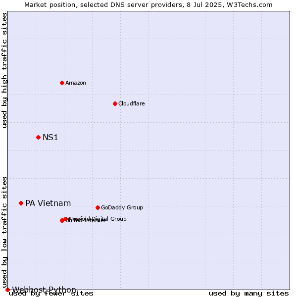 Market position of NS1 vs. PA Vietnam vs. Webhost Python