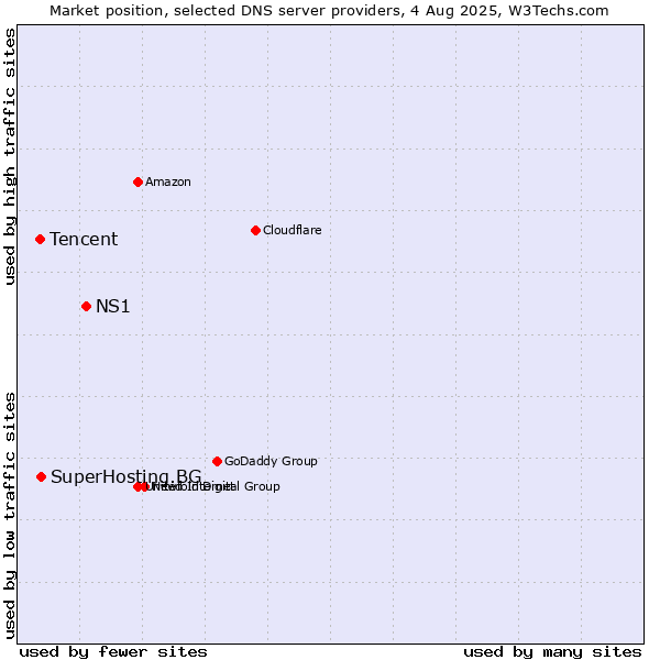 Market position of NS1 vs. SuperHosting.BG vs. Tencent