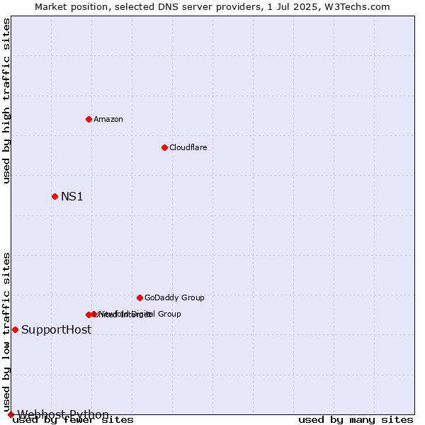 Market position of NS1 vs. SupportHost vs. Webhost Python