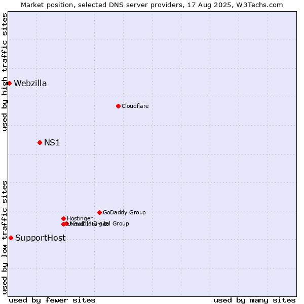 Market position of NS1 vs. SupportHost vs. Webzilla