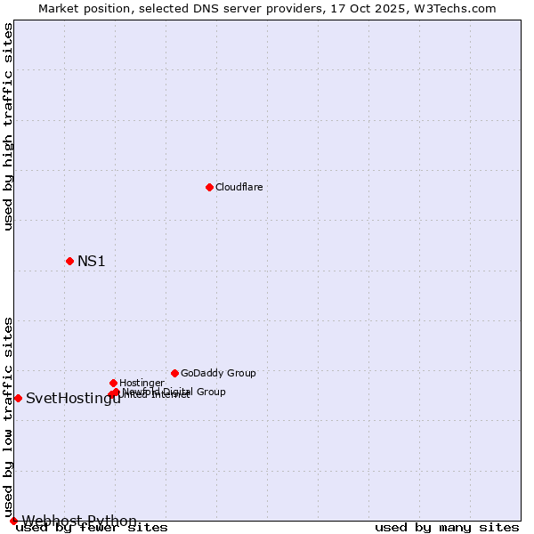 Market position of NS1 vs. SvetHostingu vs. Webhost Python