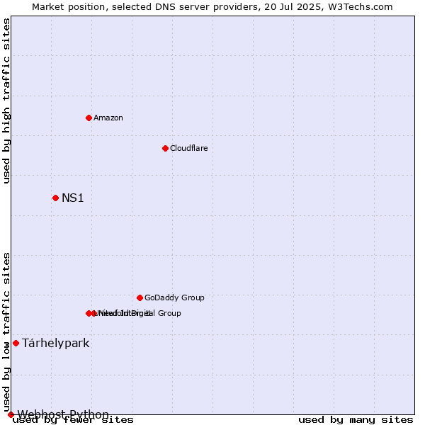 Market position of NS1 vs. Tárhelypark vs. Webhost Python
