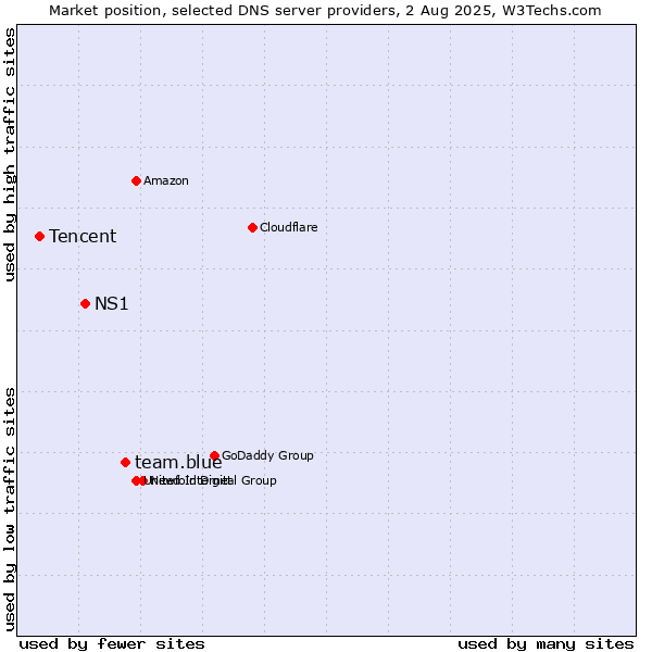 Market position of team.blue vs. NS1 vs. Tencent