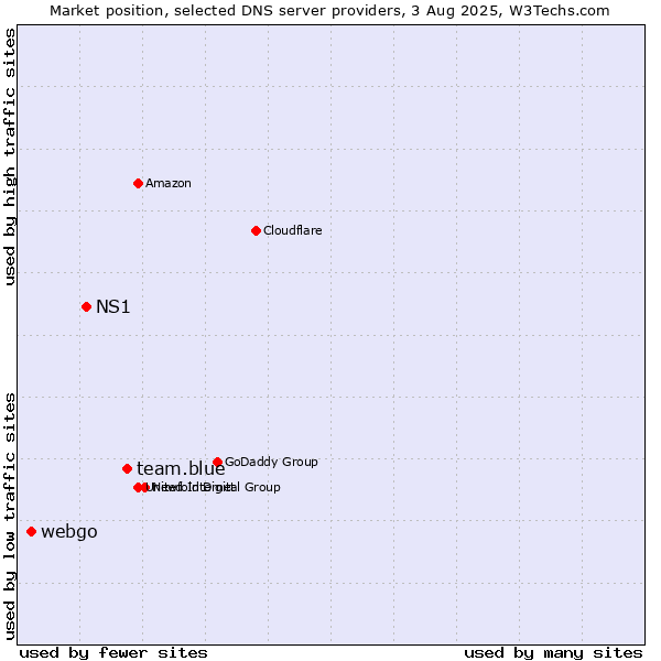Market position of team.blue vs. NS1 vs. webgo